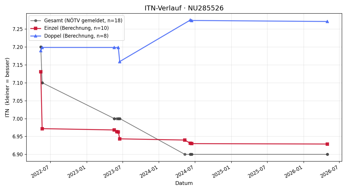ITN-Verlauf Anna Mengl