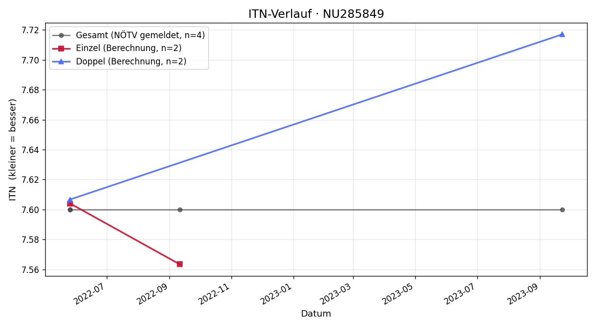 ITN-Verlauf Jakob Rott