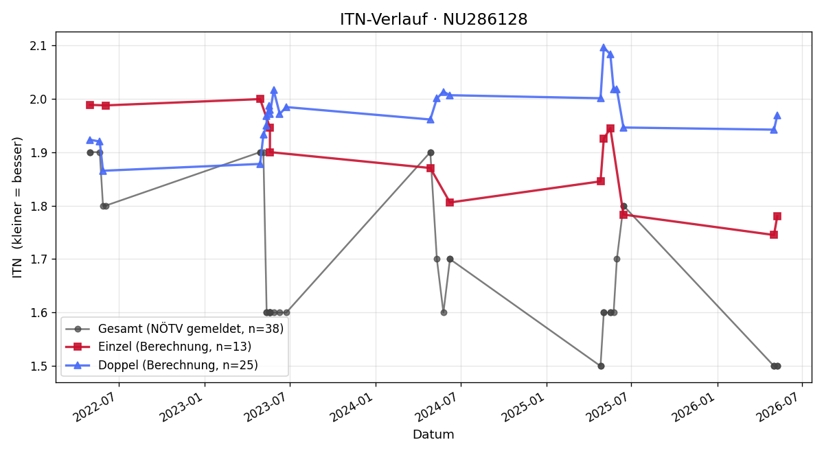 ITN-Verlauf Nicolas Moser