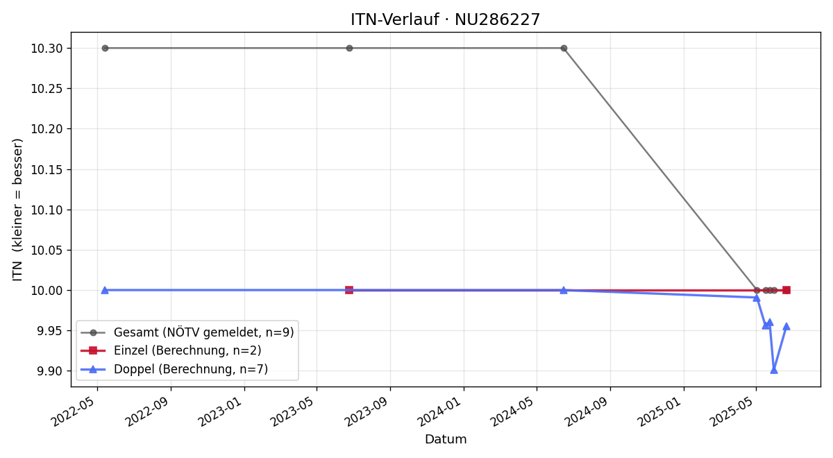 ITN-Verlauf Claudia Walasik