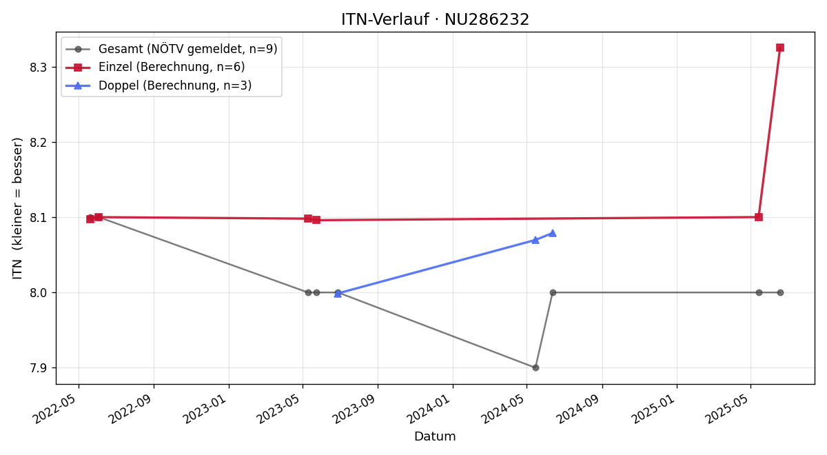 ITN-Verlauf Wilhelm Rammerstorfer