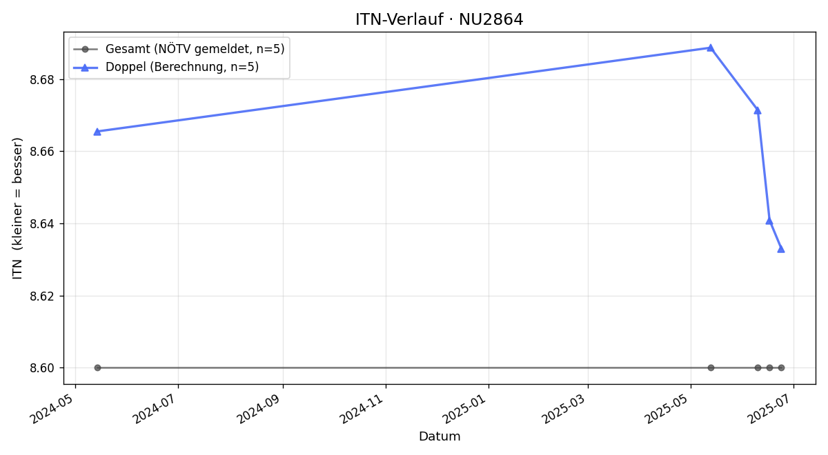 ITN-Verlauf Walter Eder