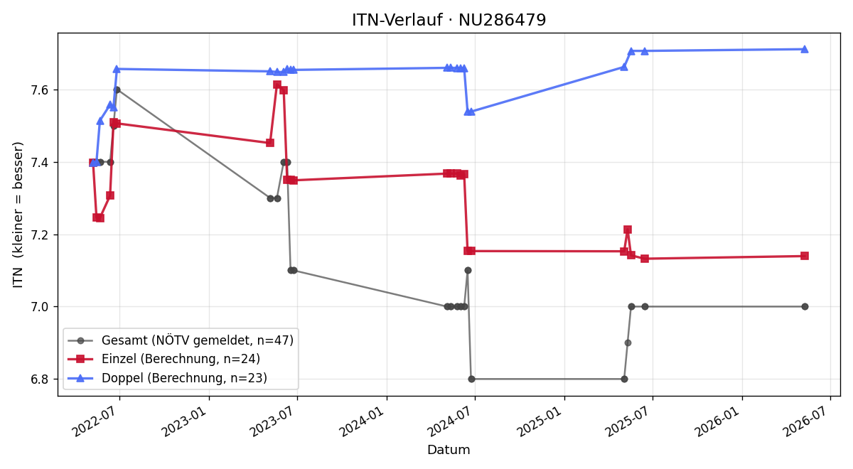 ITN-Verlauf Dominik Haider