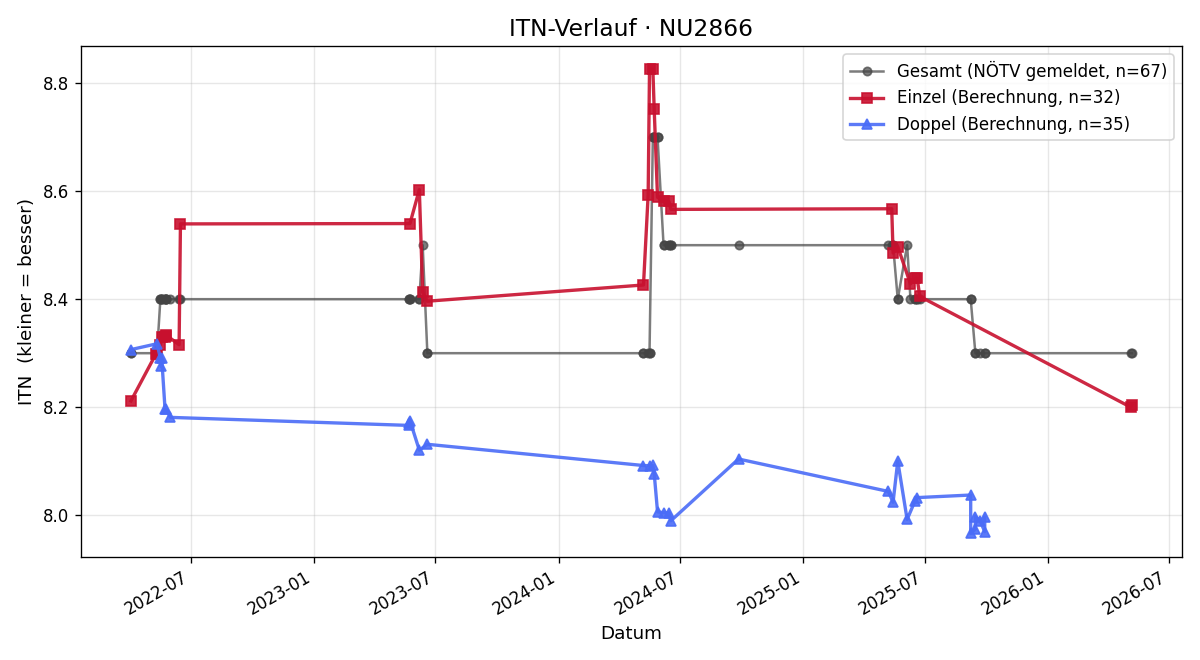 ITN-Verlauf Karl Auer