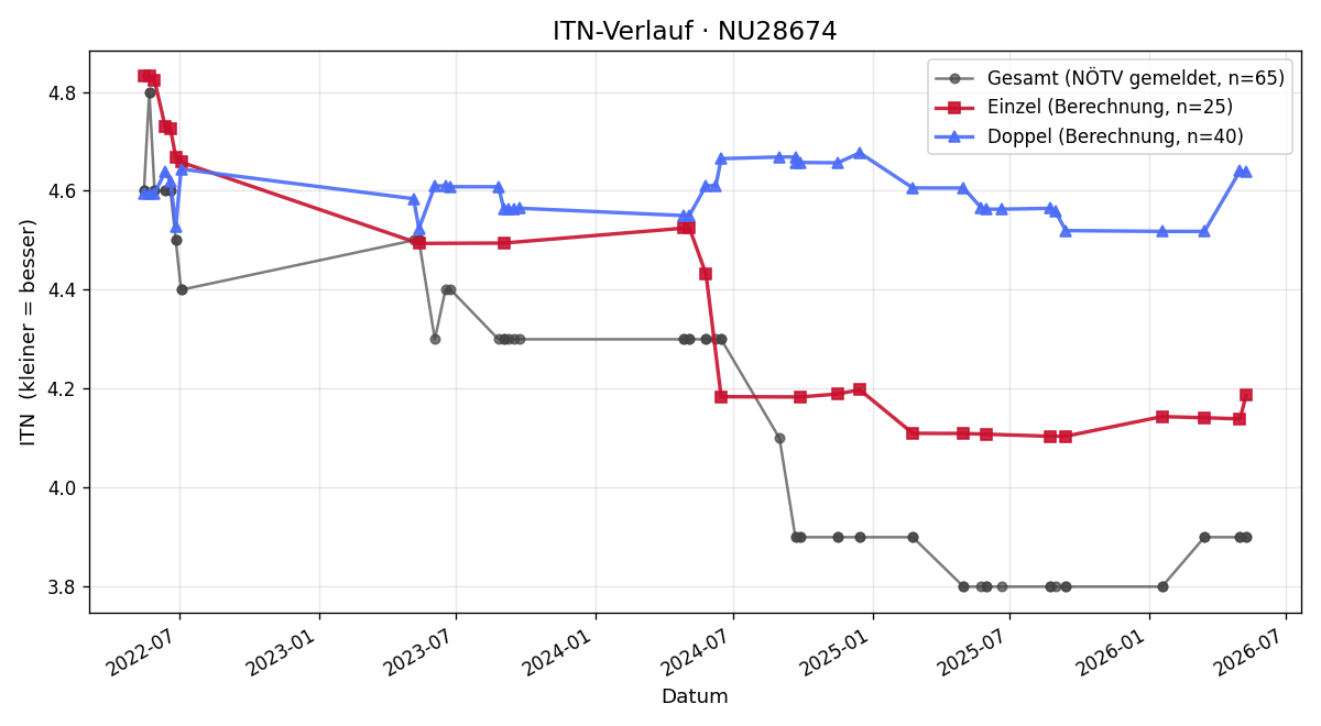 ITN-Verlauf Julian Stolzlechner
