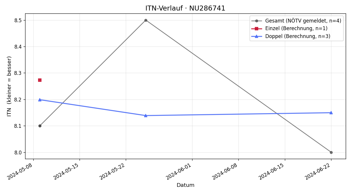 ITN-Verlauf Alexander Lerchster