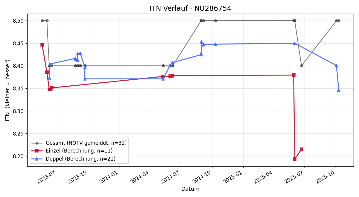 ITN-Verlauf Hannes Reischer