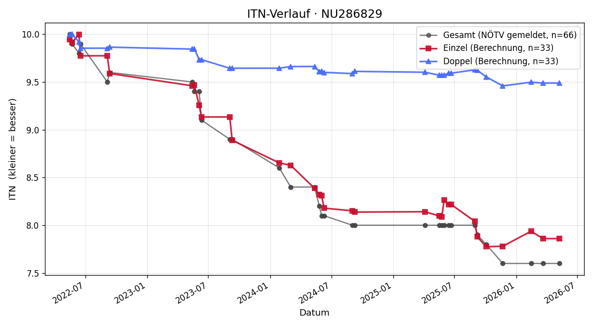 ITN-Verlauf Tobias Oberbauer