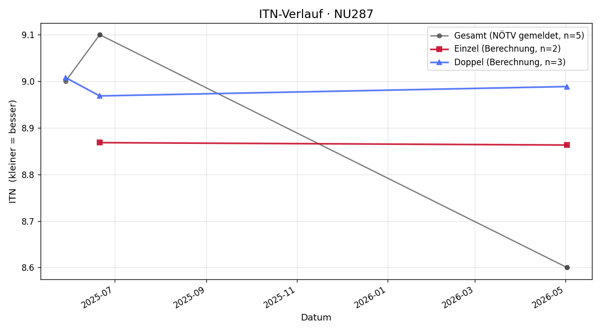 ITN-Verlauf Thomas Gabriel