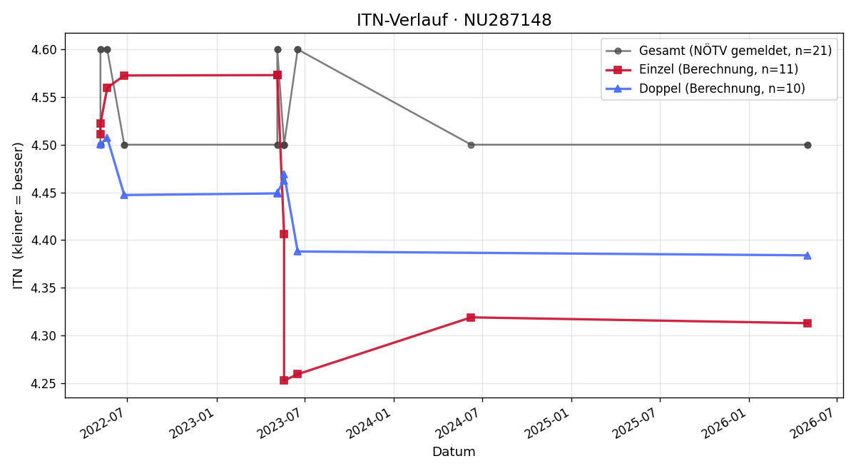 ITN-Verlauf Helmut Strasser