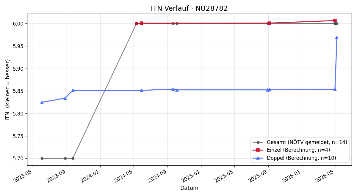 ITN-Verlauf Alexander Braumann