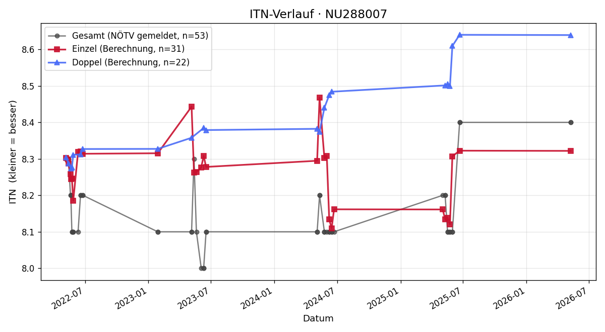 ITN-Verlauf Claudia Bader