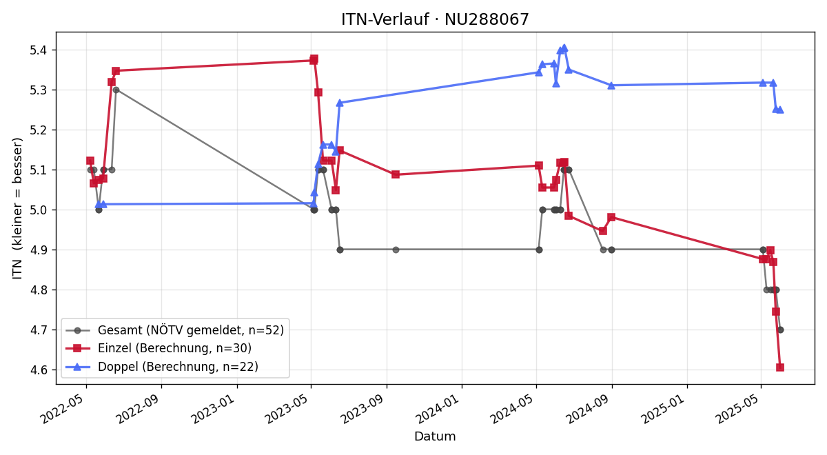 ITN-Verlauf Markus Dorfmair