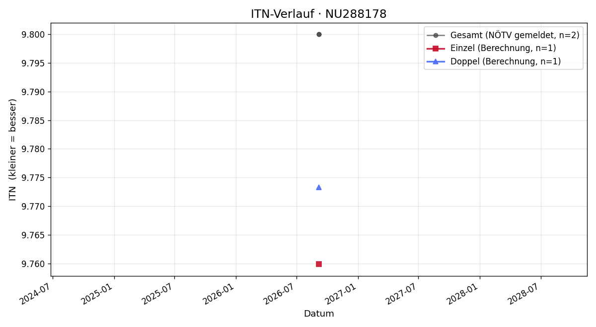 ITN-Verlauf Nikolaus Frings