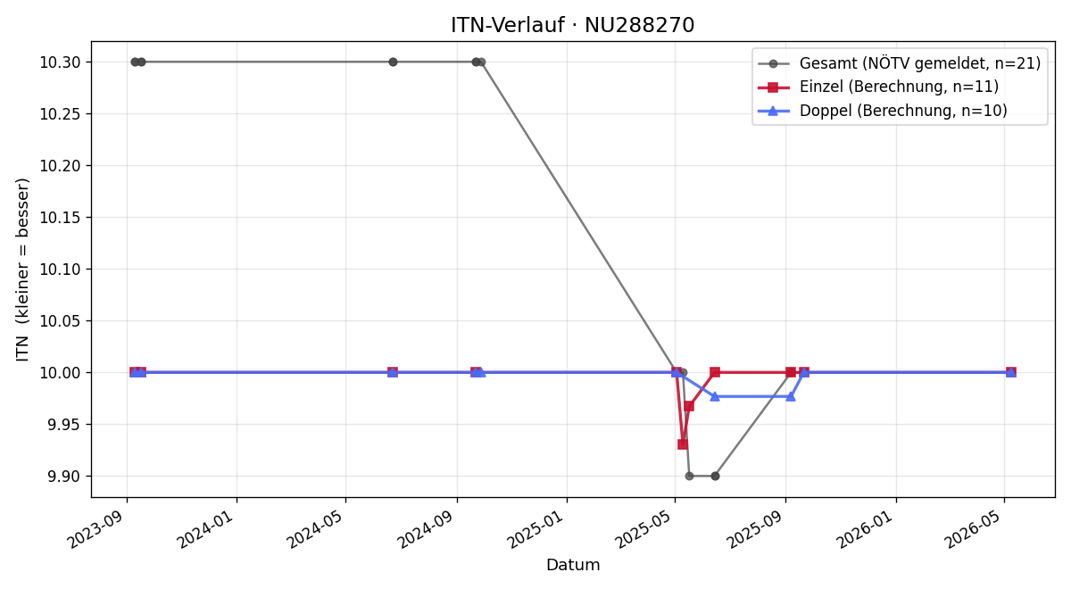 ITN-Verlauf Iris Macsek
