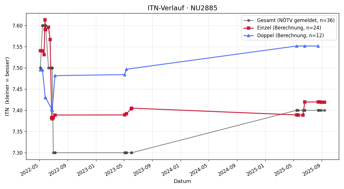 ITN-Verlauf Andreas Wildam
