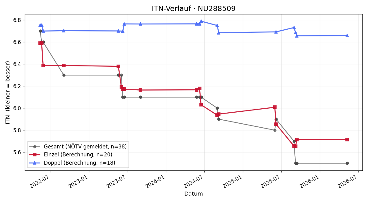 ITN-Verlauf Lukas Maier