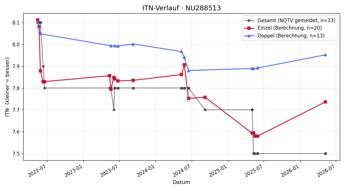 ITN-Verlauf Anna Dollensky