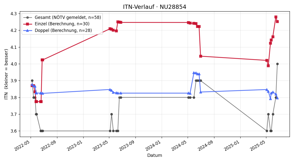 ITN-Verlauf Manfred Trofaier