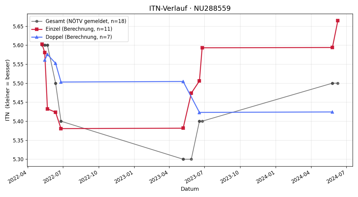 ITN-Verlauf Jonas Leitner