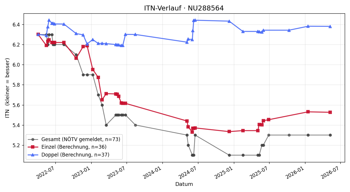ITN-Verlauf Nico Krippel