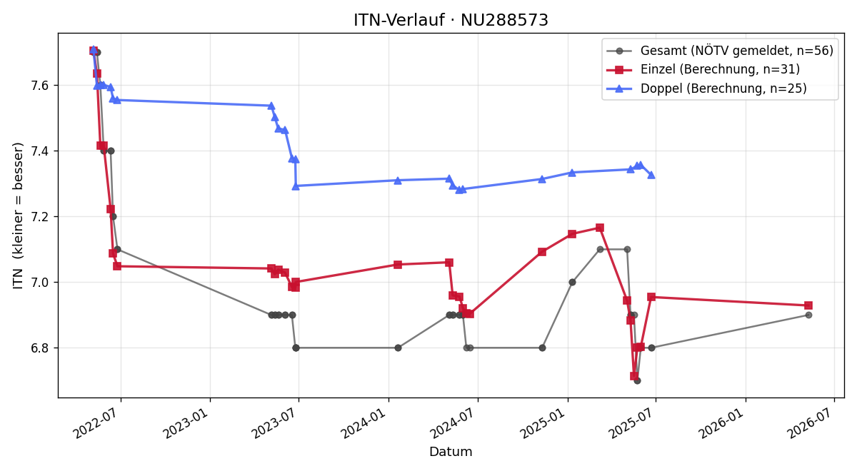 ITN-Verlauf Birgit Muck
