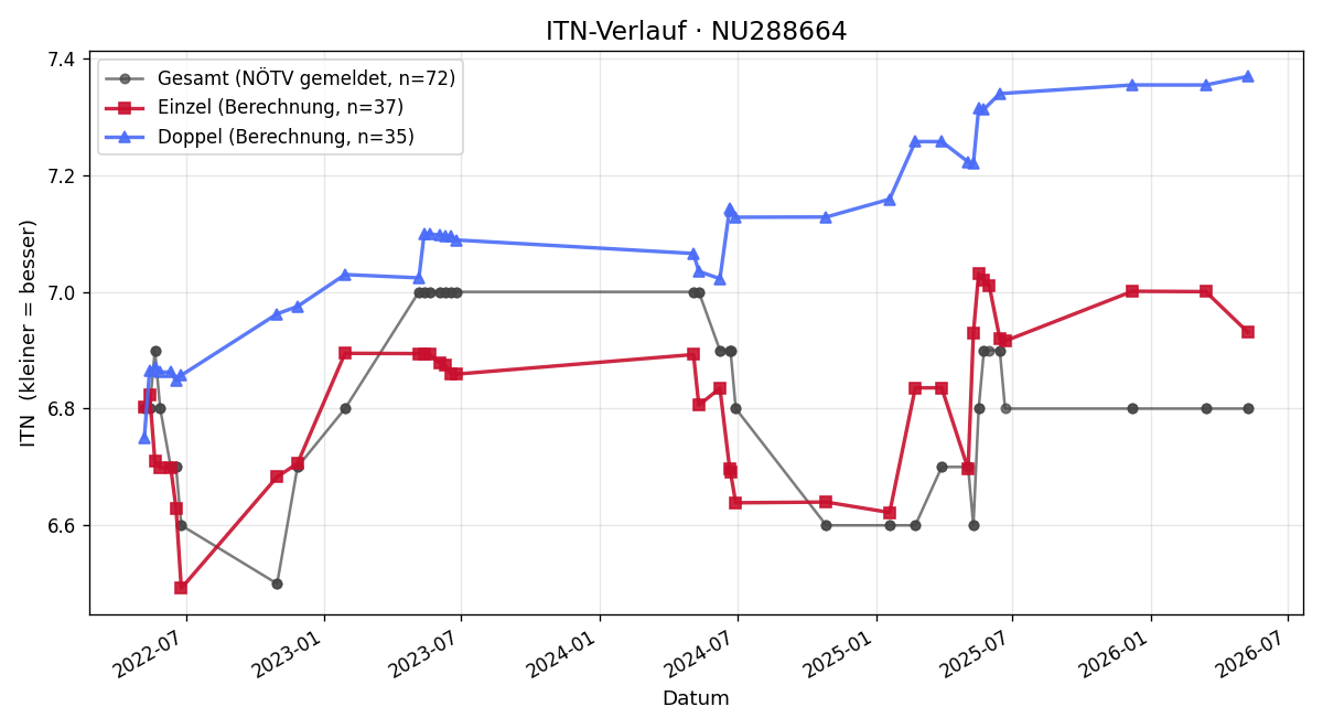 ITN-Verlauf Sophia Bachler