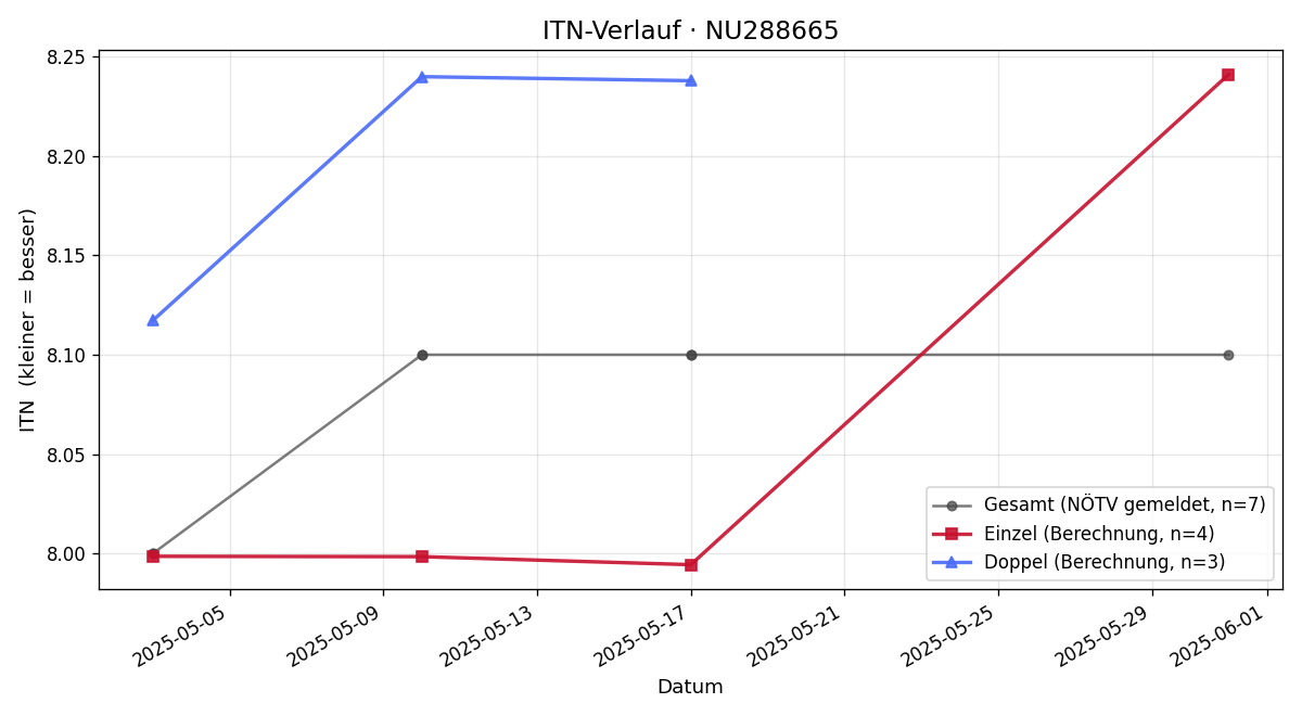 ITN-Verlauf Nina Godderidge