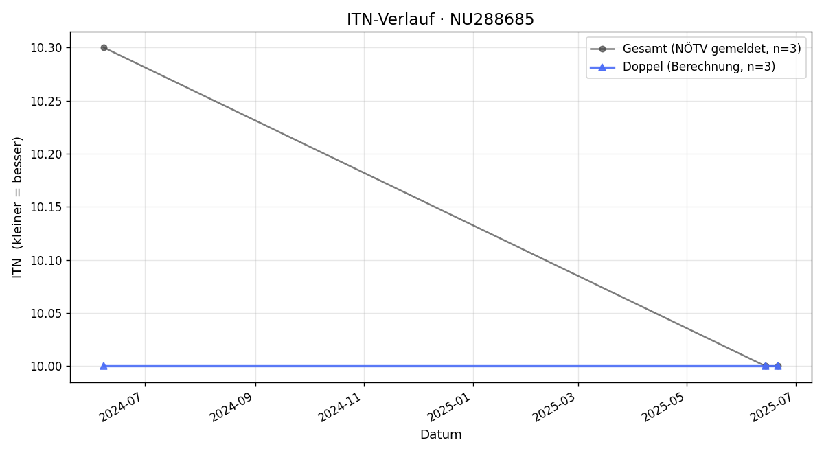 ITN-Verlauf Eva Gruber
