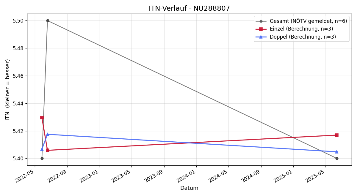 ITN-Verlauf Valentina Deáková