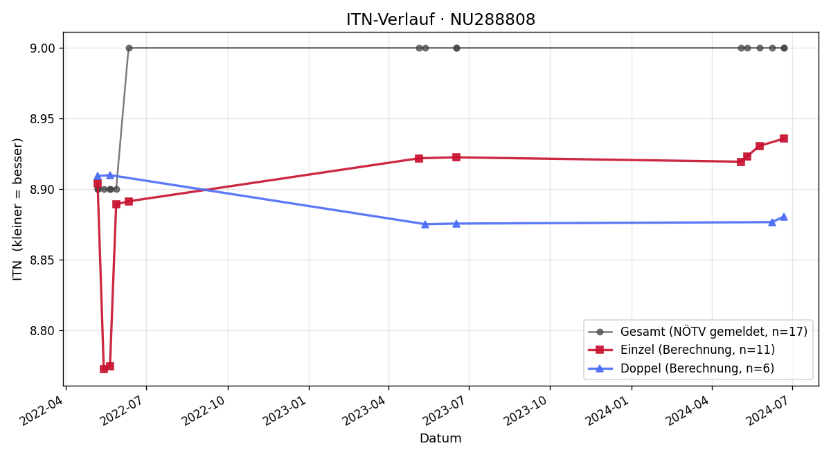 ITN-Verlauf Kathrin Schönleitner-Ludwig