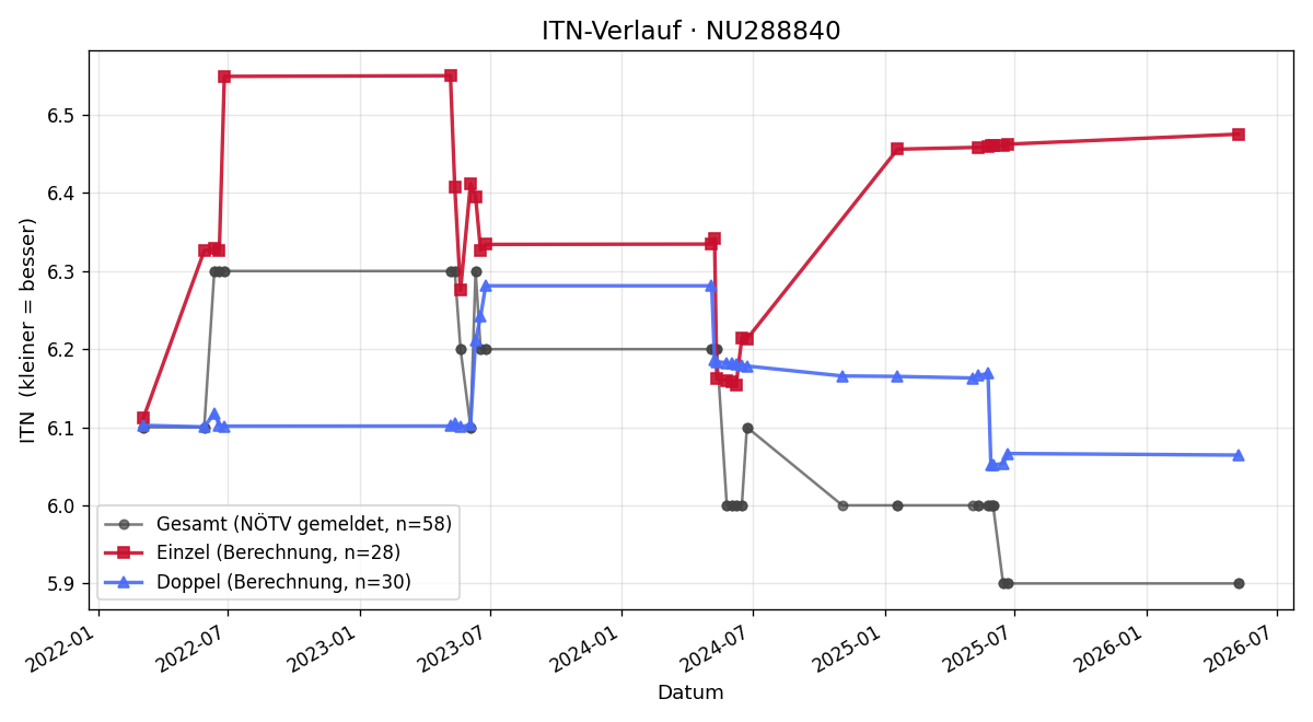 ITN-Verlauf Christian Raffetseder