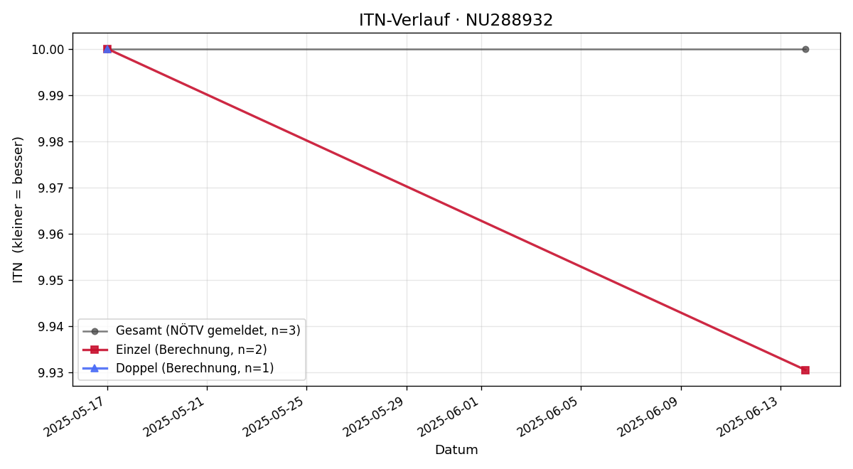 ITN-Verlauf Helena Spada