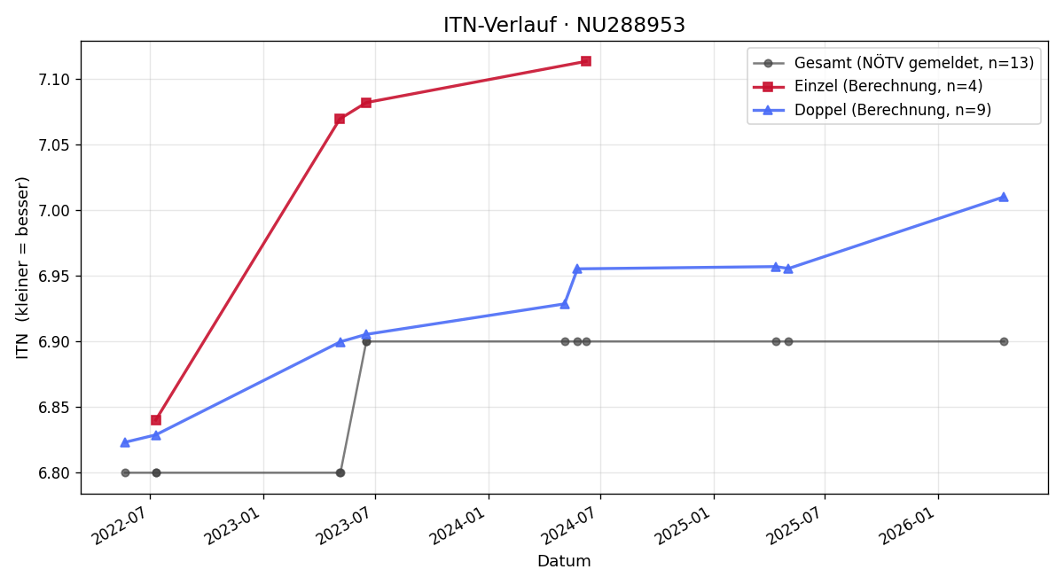 ITN-Verlauf Robert Pummer