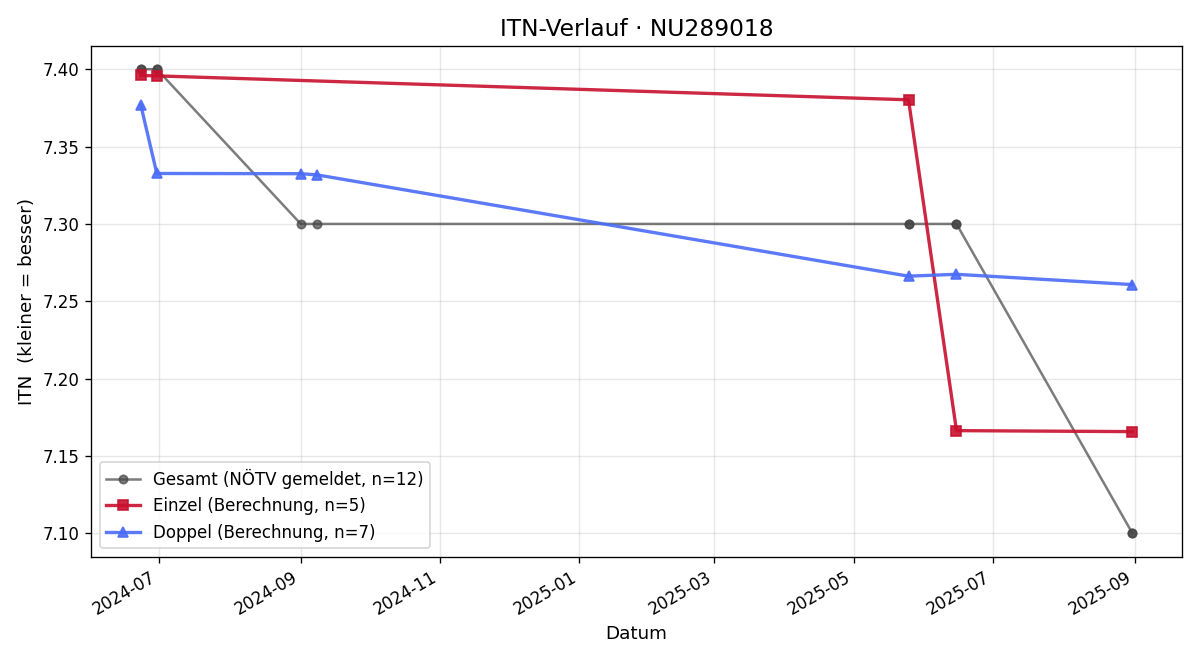 ITN-Verlauf Maximilian Popp