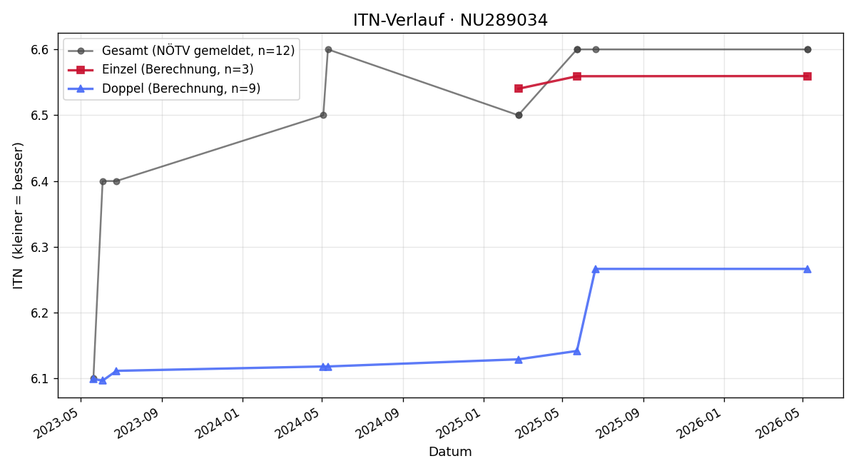 ITN-Verlauf Jürgen Reis