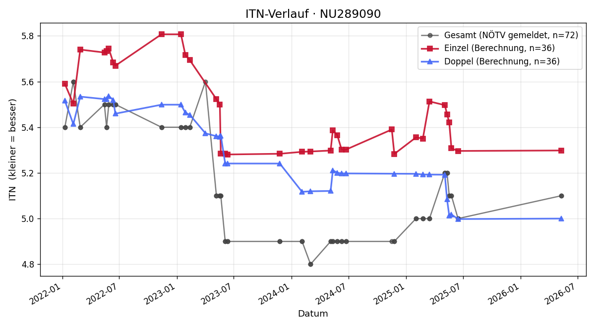 ITN-Verlauf David Stögerer
