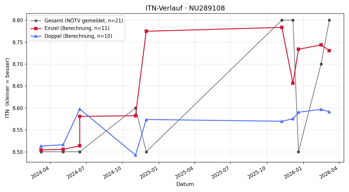 ITN-Verlauf Birgit Felke