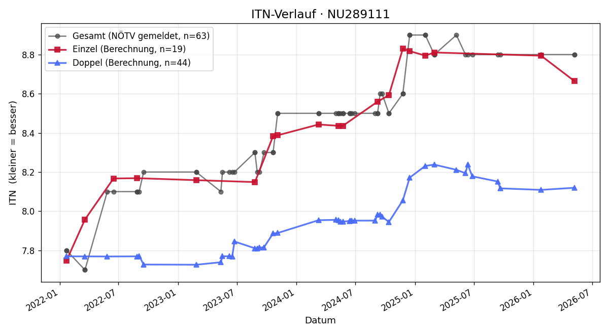 ITN-Verlauf Monika Steinbacher