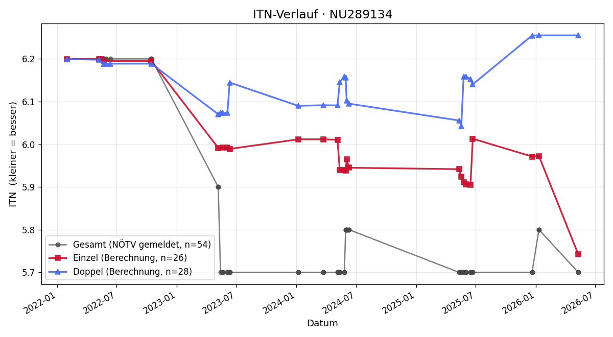 ITN-Verlauf Johannes Grohmann