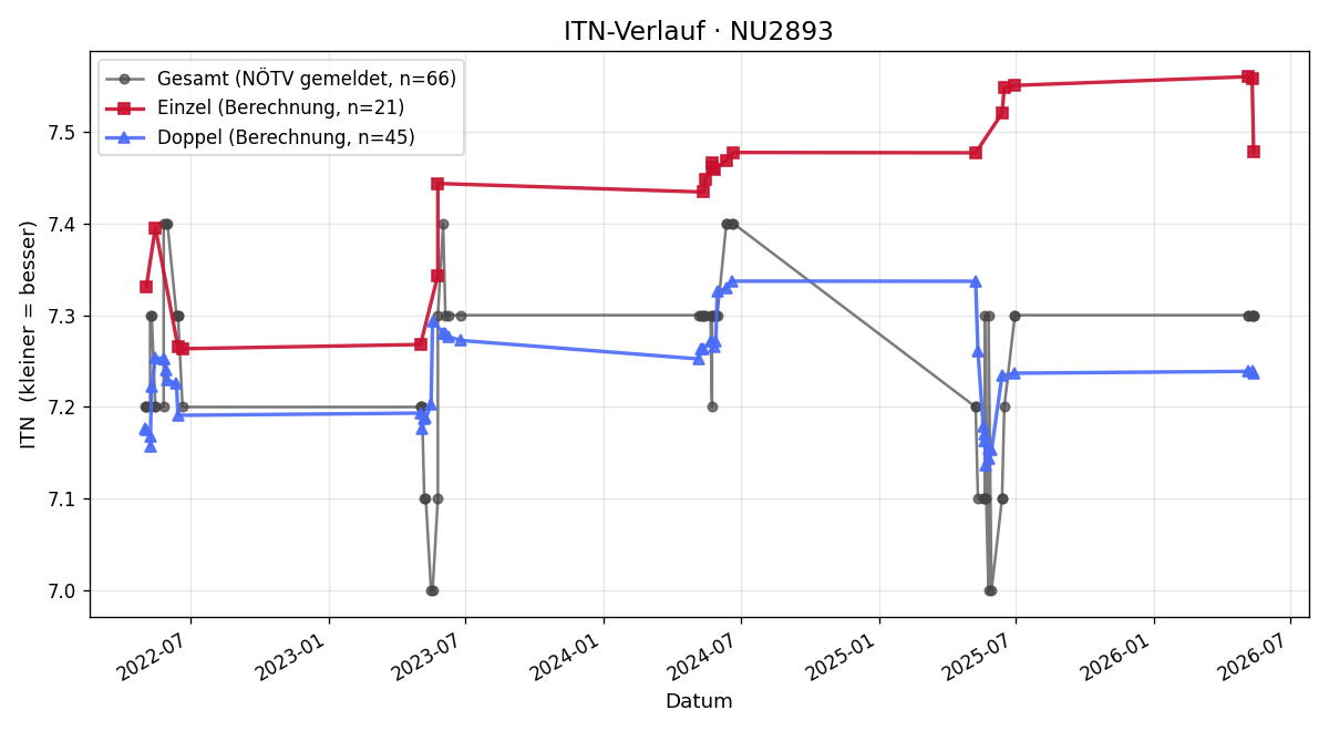 ITN-Verlauf Fritz Miklau