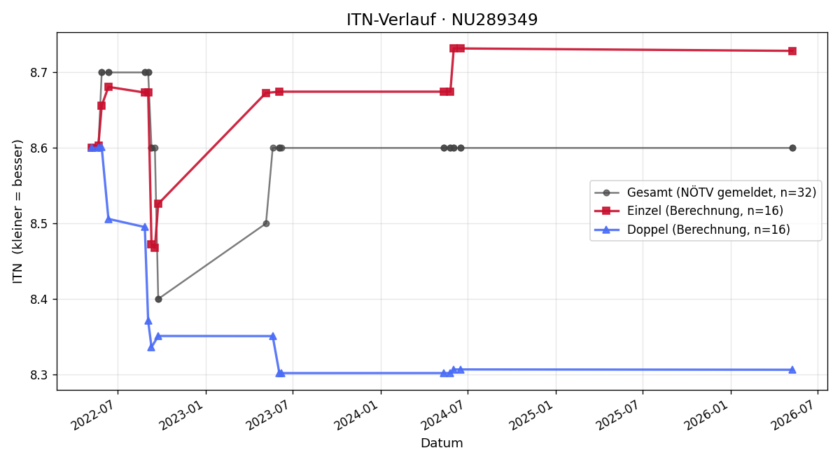 ITN-Verlauf Manfred Rohrweckh