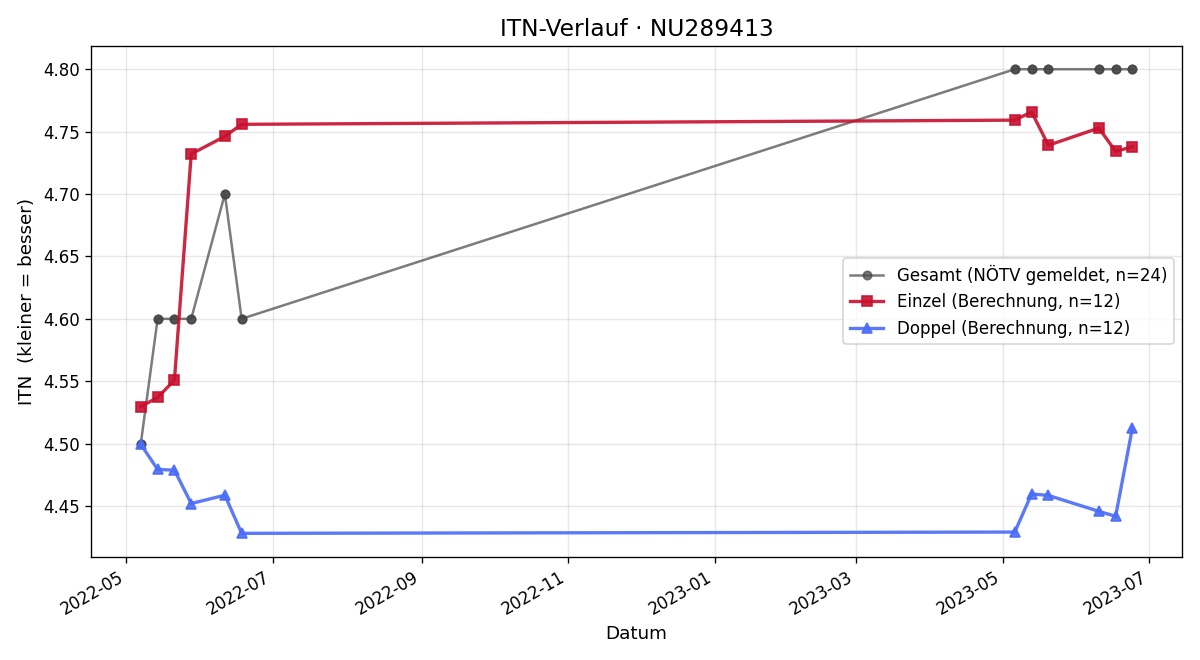 ITN-Verlauf Johanna Halper