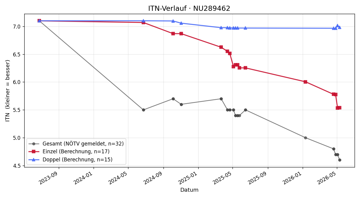 ITN-Verlauf Tobias Gaunersdorfer