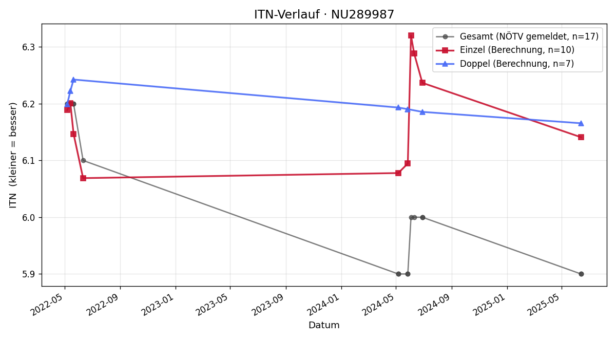 ITN-Verlauf Andreas Teufl