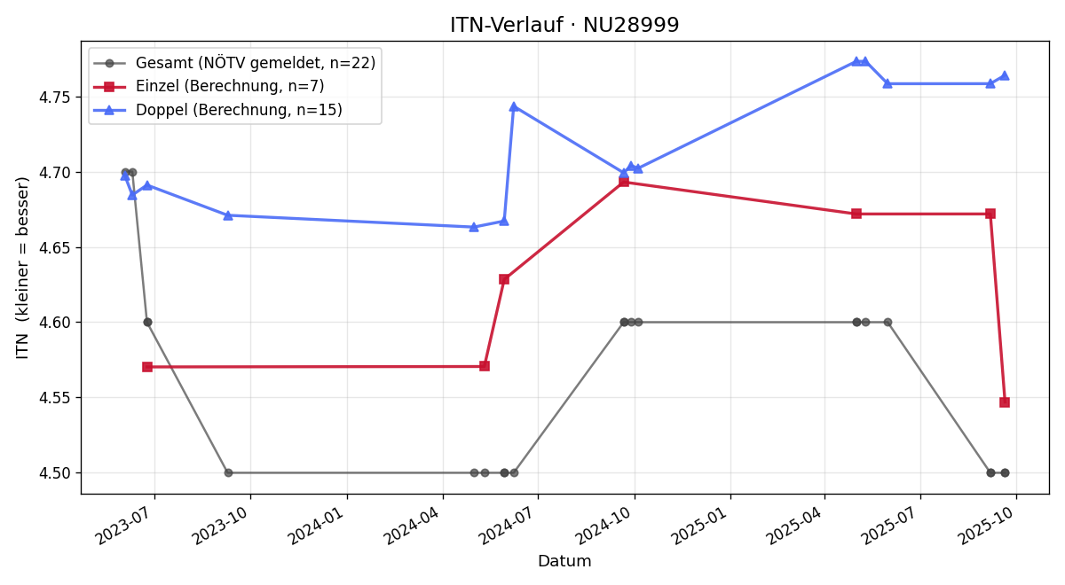 ITN-Verlauf Wolfgang Tritthart