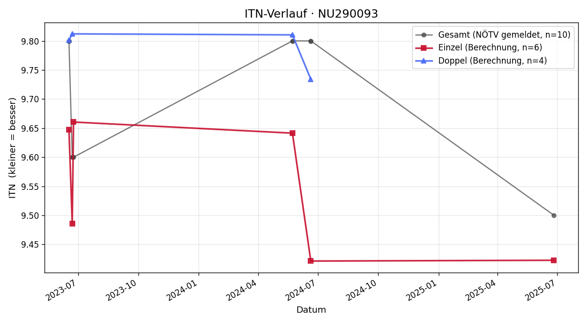 ITN-Verlauf Rita Lang
