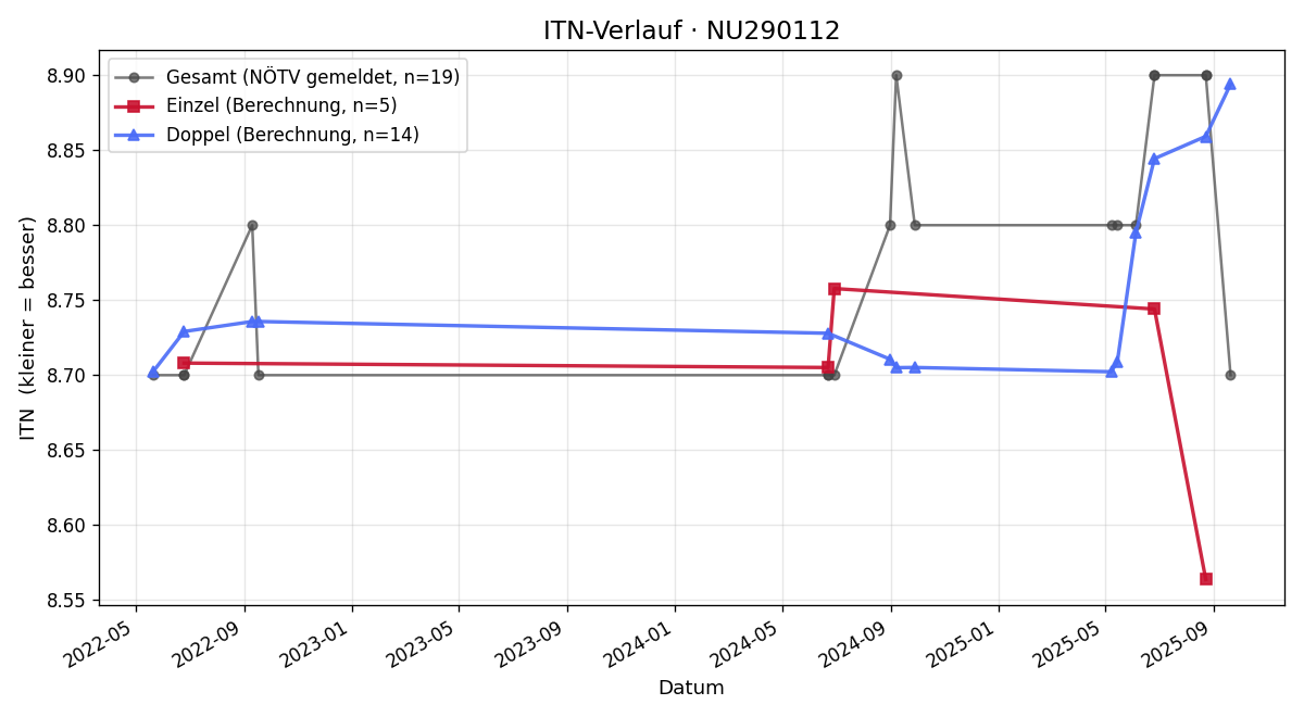 ITN-Verlauf Sophie Sagerschnig
