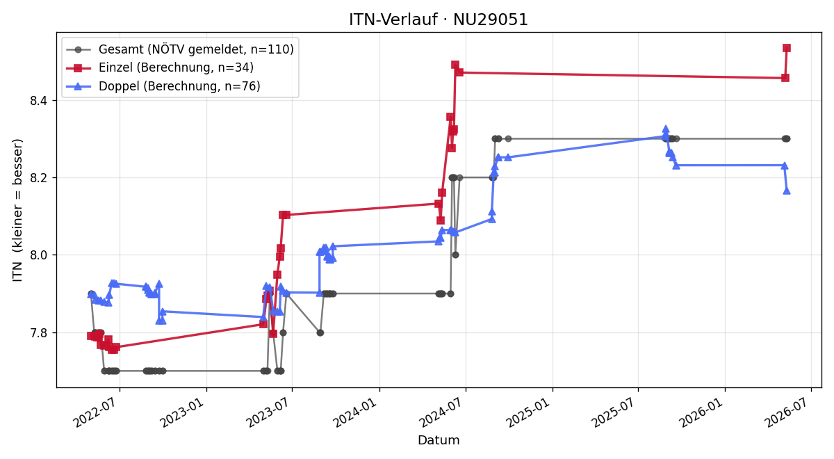 ITN-Verlauf Erhard Siegel