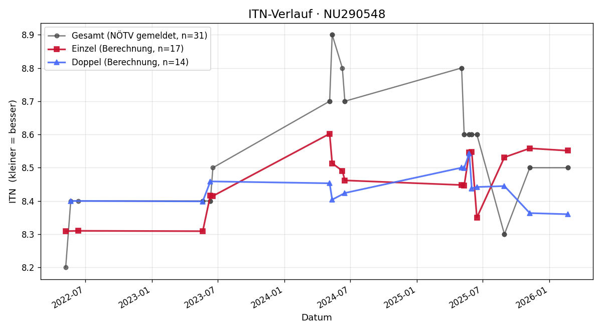 ITN-Verlauf Christian Krautgartner